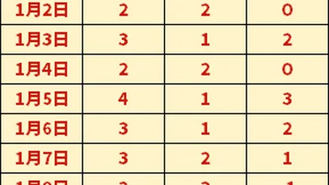 大乐透千万大奖4注收入囊中，追加奖2注加码，奖池升至11.15亿